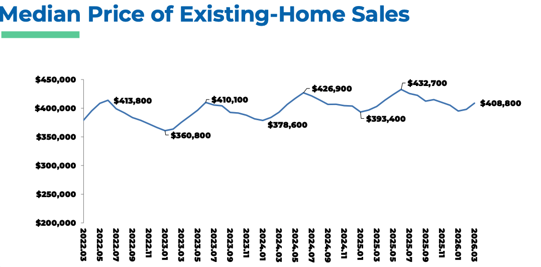 Median Existing Home Sales Price