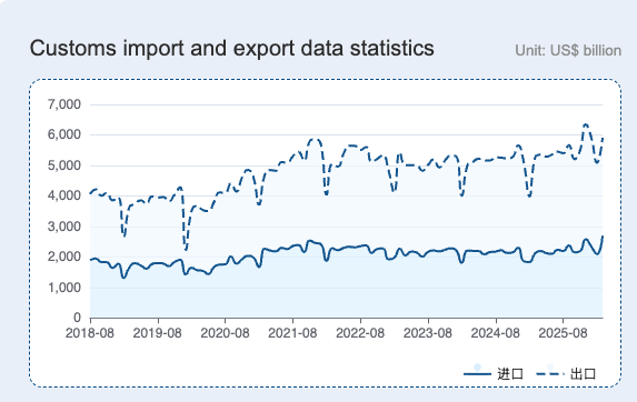 China Import and Export Data