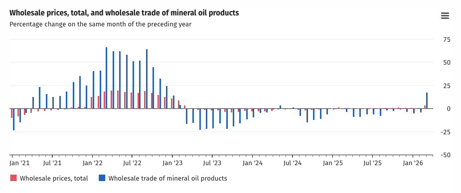 German Wholesale Mineral Oil Prices