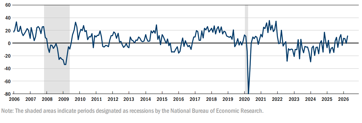 General Business Conditions Diffusion Index (seasonally adjusted)