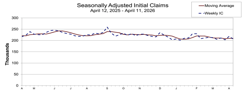 Jobless Claims (Seasonally adjusted)