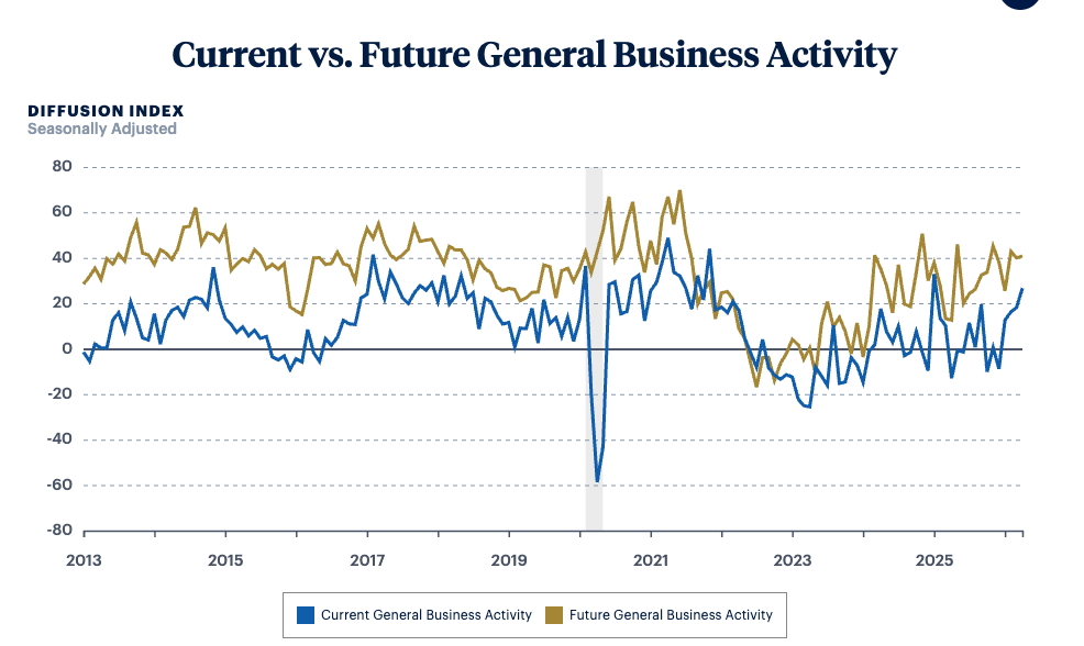 General Business Activity (Current Vs Future)
