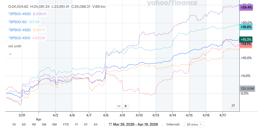 Nasdaq 100 Vs Tech & Communication Services Industries