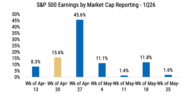 S&P 500 Earnings by Market Cap Reporting - Q1'26