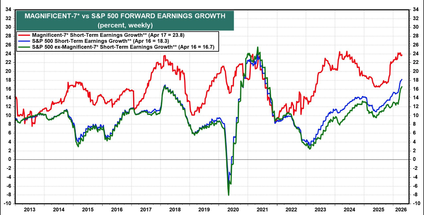Magnificent 7 Vs. S&P 500: Forward P/E Multiples