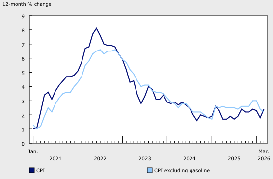 Annual increase in CPI and CPI, excluding gasoline