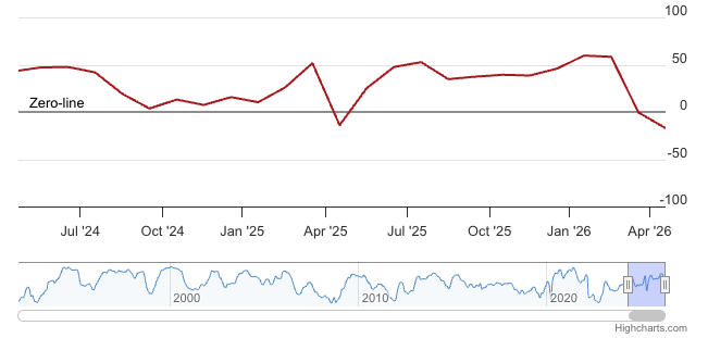ZEW Indicator of Economic Sentiment for Germany