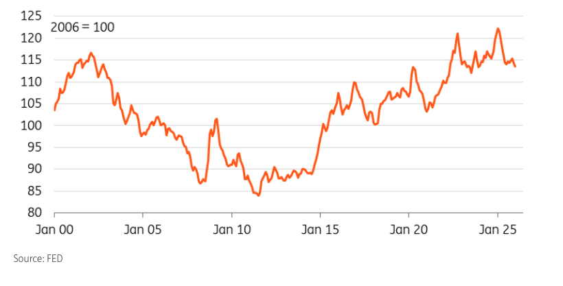 Broad, real, trade-weighted dollar