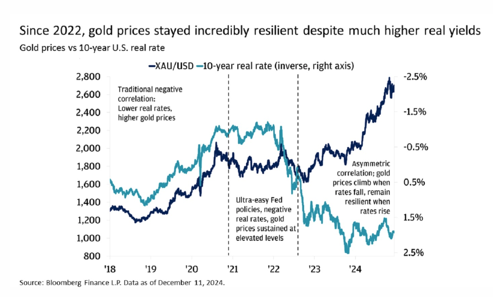 Gold Vs Real Yields