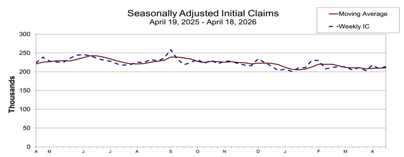 Jobless Claims (Seasonally Adjusted)