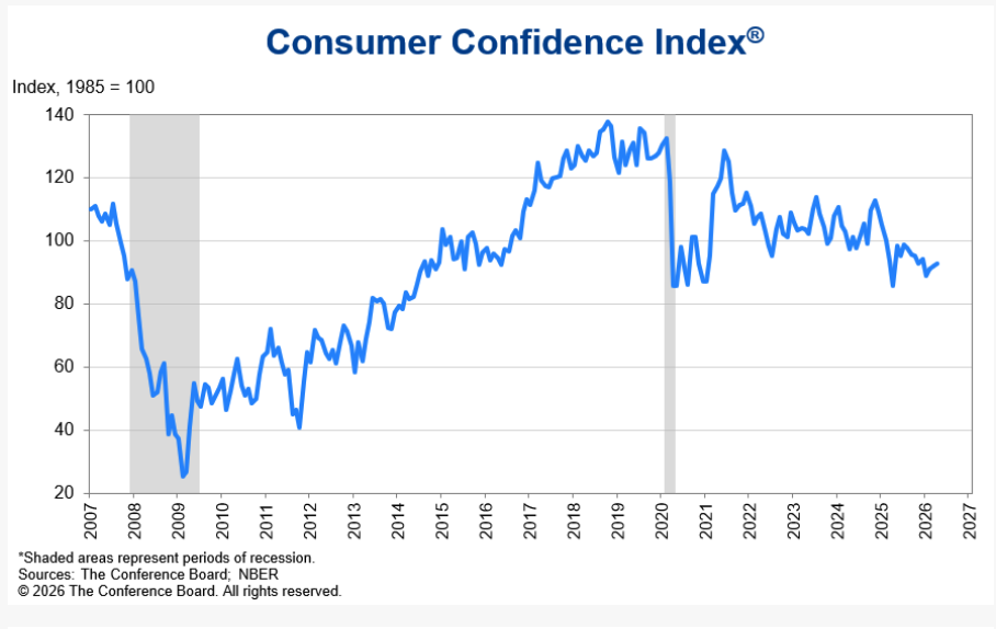 US Consumer Confidence