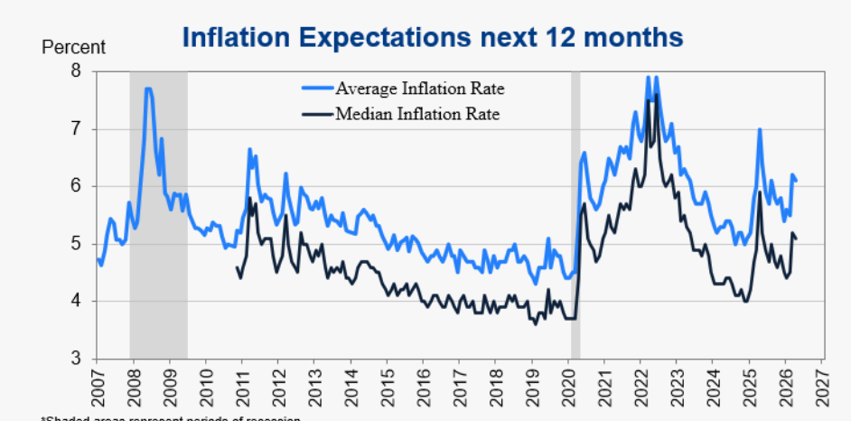 Inflation Expectations