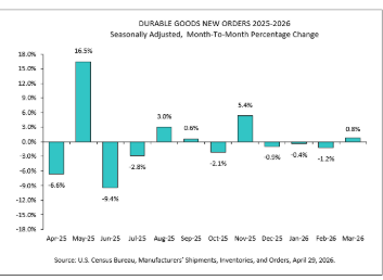 Durable Goods Orders
