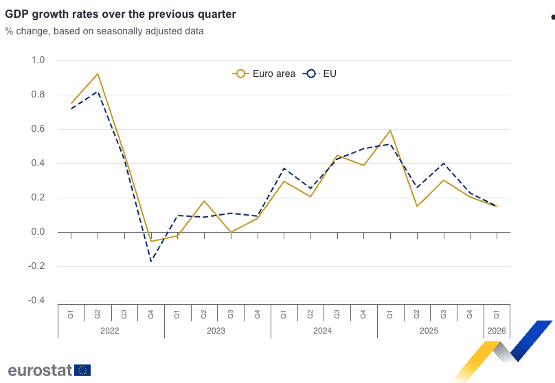 Q-o-Q GDP Growth for Euro the area and EU