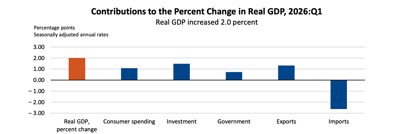 Contributions to US GDP Percentage Change