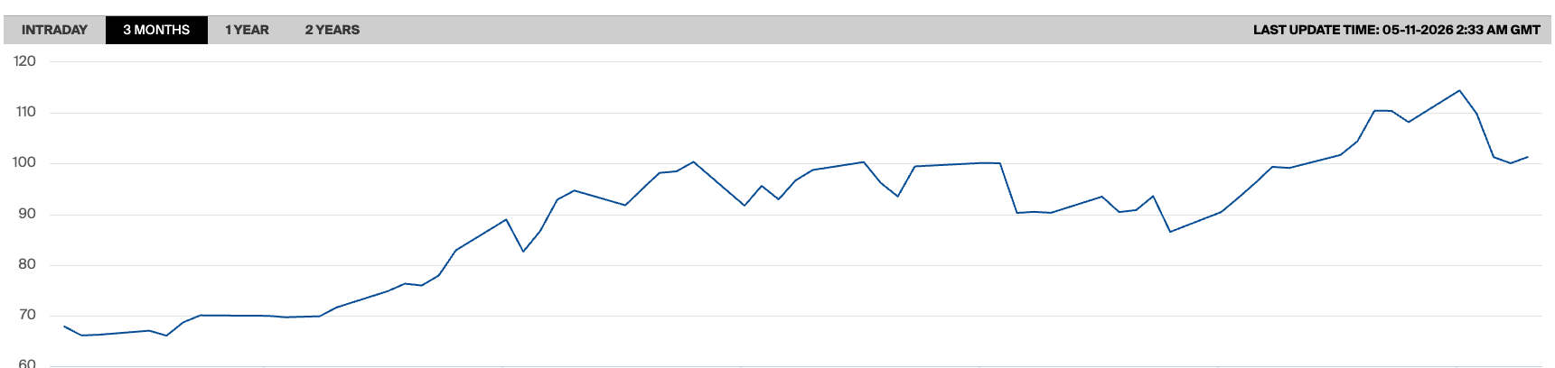 Brent Crude Futures (3-Month Chart)