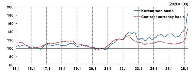 Export Price Index
