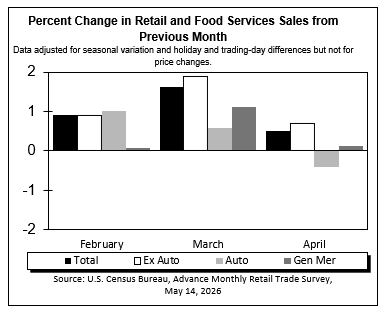Retail and Food Services Sales (MoM)