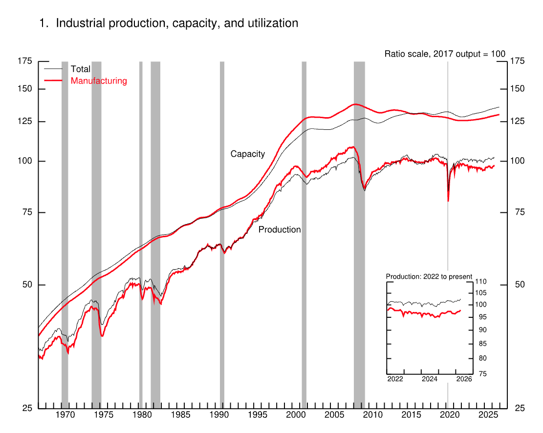 Industrial Output and Capacity Utilization