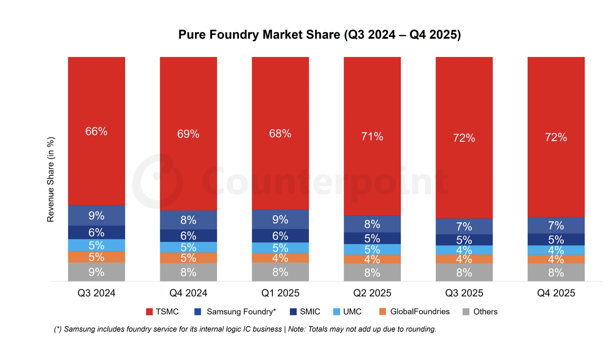 Pure Foundry Market Share