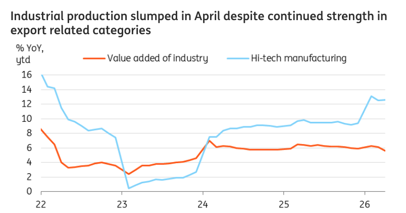 China Industrial Output