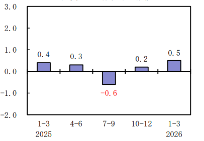 Japanese QoQ GDP Growth