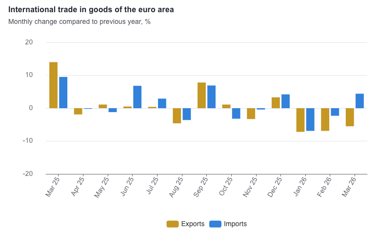 The European Union’s (EU) trade surplus with the U.S. declined by 67% in March as exports to the country declined sharply, a Eurostat report showed Tuesday.  Notwithstanding the sharp plunge, the U.S. continued to be the EU's top export destination among
