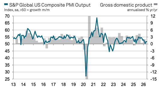 S&P Global Flash US Composite PMI