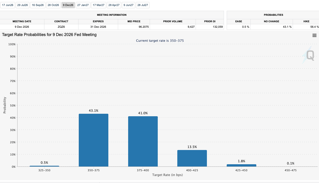 CME FedWatch Tool_May 21_2026