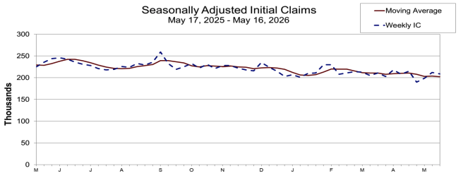 Weekly Jobless Claims data