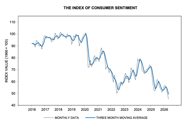 US Consumer Sentiment Index