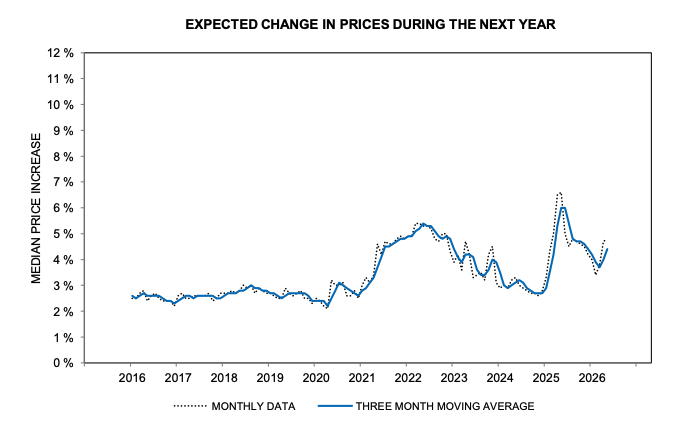 Near-term Inflation Expectations