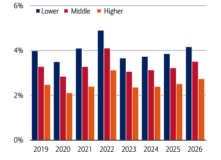 Proportion of Income Spent on Gas by US Households