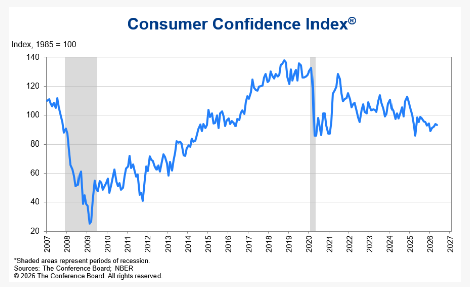 US Consumer Confidence