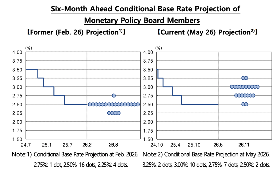 Six-Month Ahead Base Rate Projections of Board Members