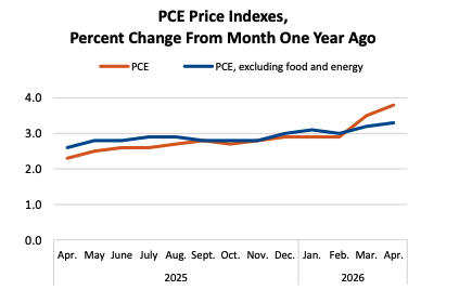 Annual PCE and core PCE Inflation