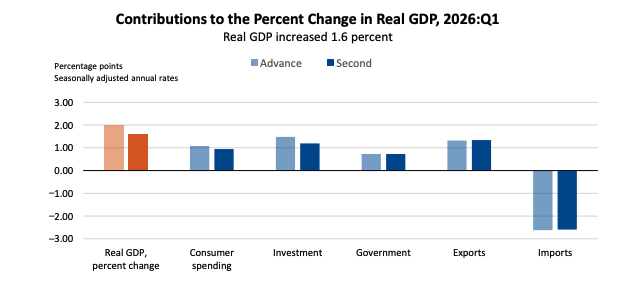 Contribution to GDP Percentage Change