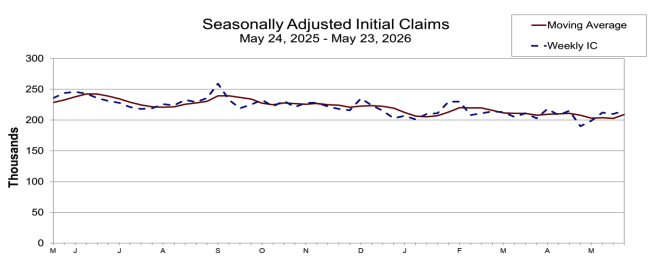 Seasonally Adjusted Weekly Jobless Claims