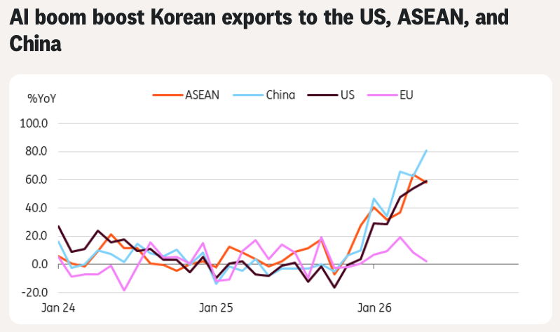 South Korean Exports to Major Trading Partners