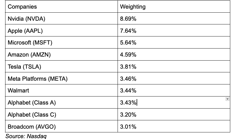Nasdaq-100 Weighting (Company-wise)