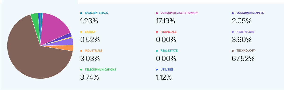 Sector Breakdown of Nasdaq 100