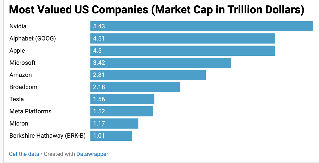 Most Valued US Companies