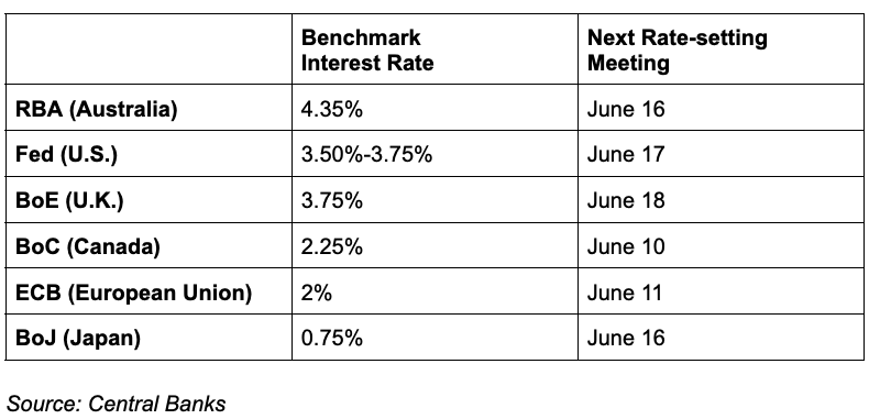 G7 Benchmark Interest Rates