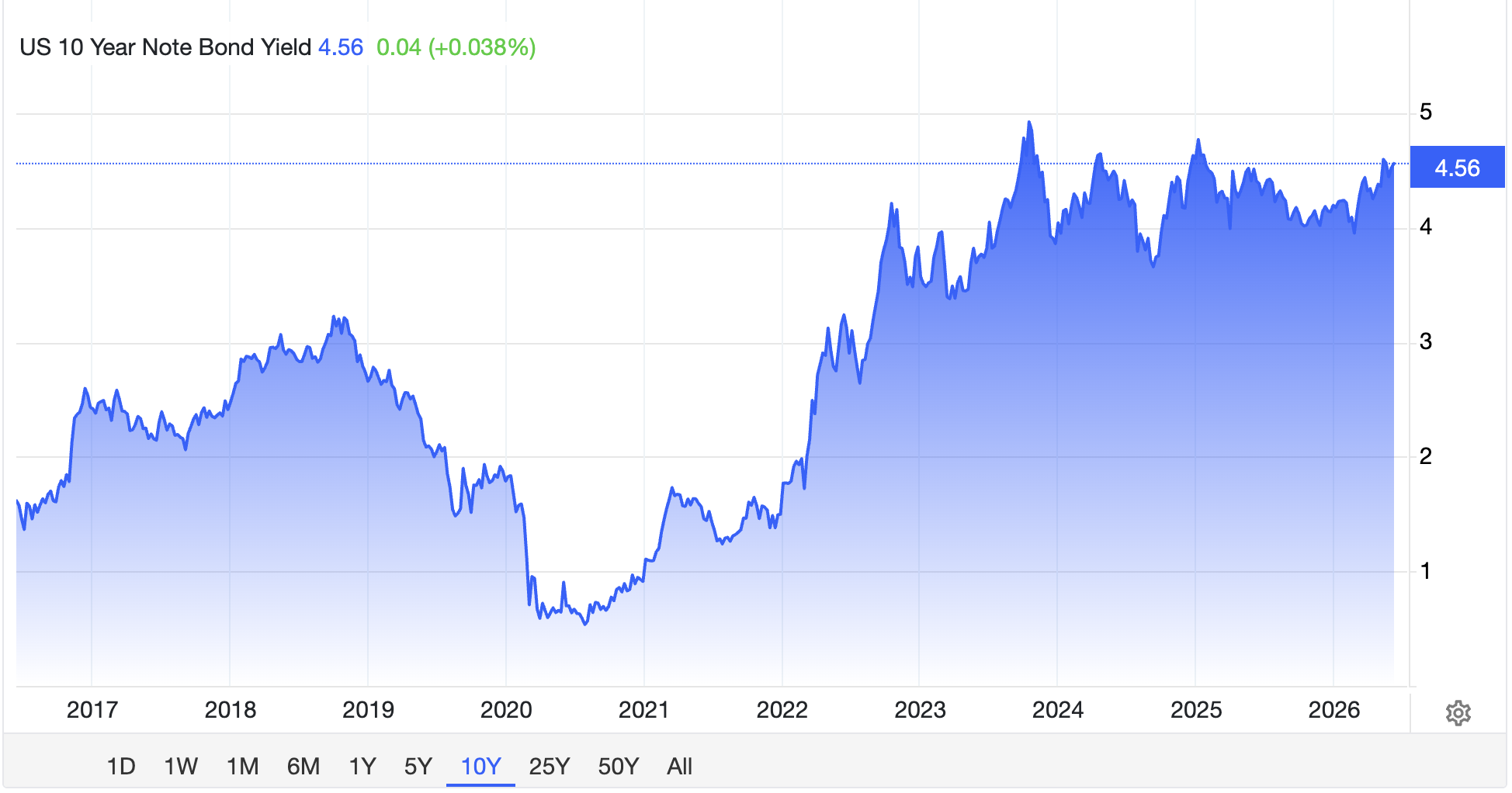 US 10-Year Treasury Note Yield-June 8