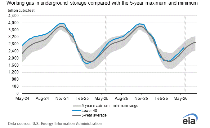 Gas in Underground Storage