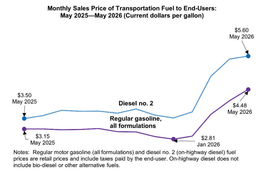 Nationwide Average Retail Gas, Diesel Prices