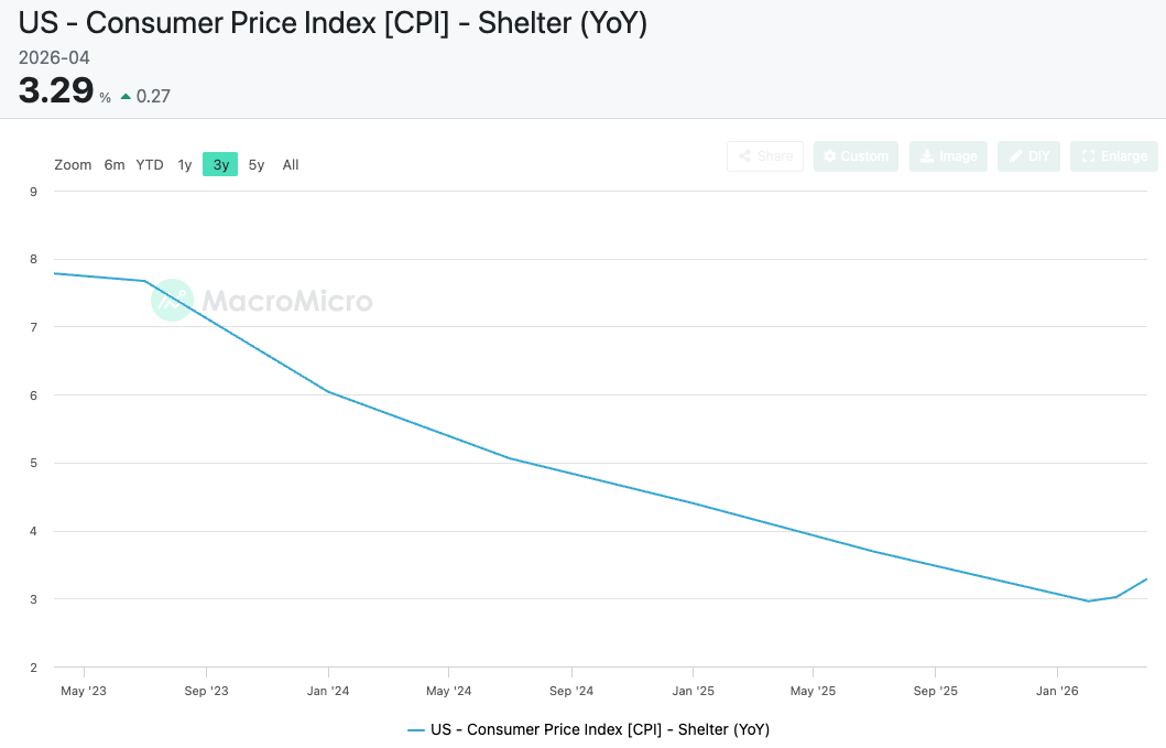 US Shelter Costs (YoY Rate)