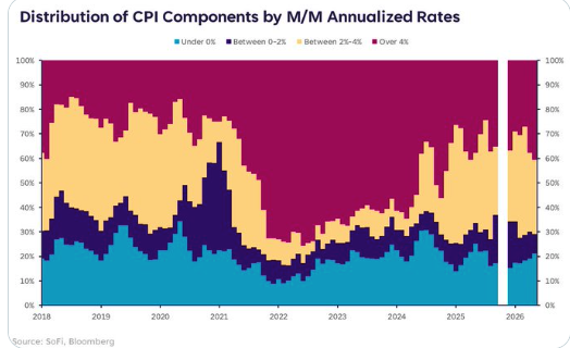Distribution of CPI Components (MoM Annualized Rates)