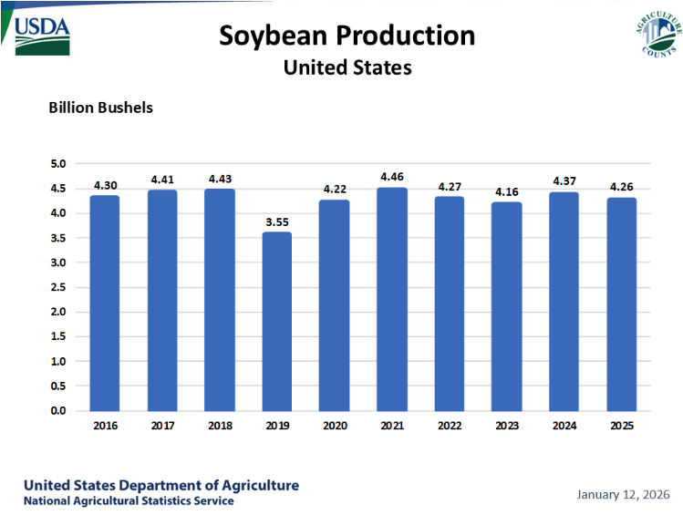 US Annual Soybean Production