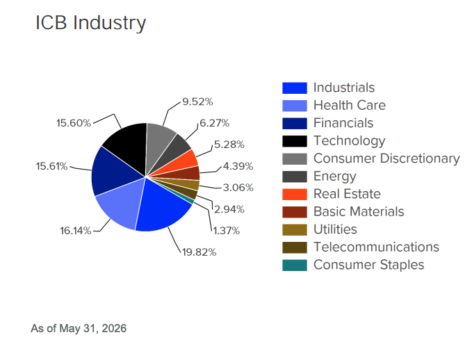 Sector composition of R2K Index